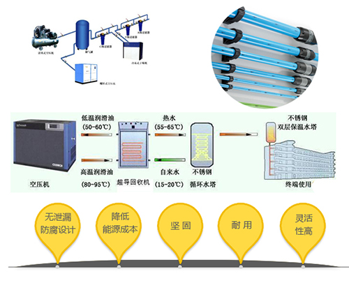 空压机节能改造节省成本的四大方案