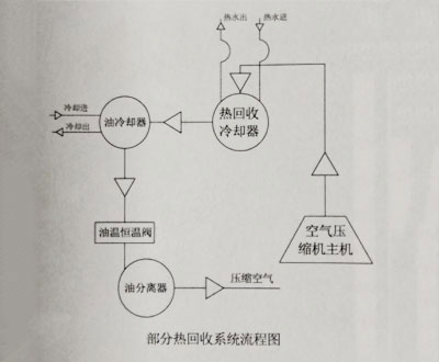 空压机部分热回收机组