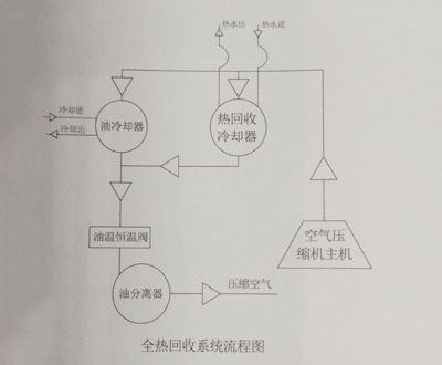 空压机全热回收机组